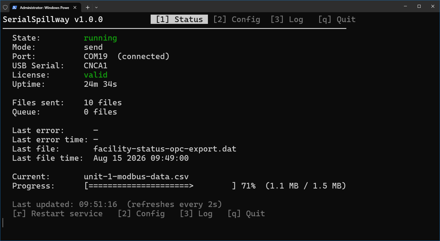 Status screen showing state running, mode send, port COM19
                 connected, a valid license, an uptime of twenty-four minutes,
                 counters for files sent and queue depth, no last error, and a
                 progress bar for the file currently crossing the link at
                 seventy-one percent.